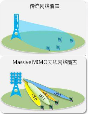 它 ， 占據(jù)了5G基站的主導(dǎo)地位