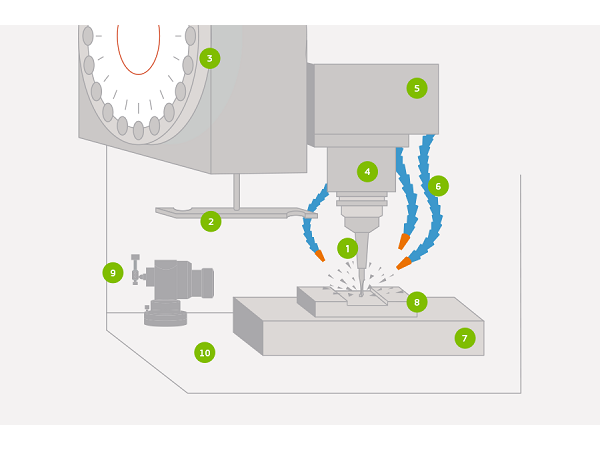 鈑金加工中的CNC銑削究竟是什么？