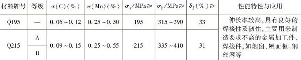 表1-3 常用普通低碳結(jié)構(gòu)鋼的主要成分、性能特性與應(yīng)用