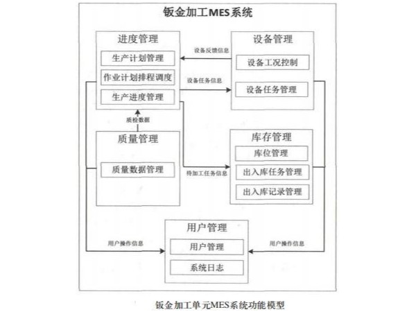 大嶺山鈑金加工廠的mes系統(tǒng)功能設計 大嶺山鈑金加工廠的mes系統(tǒng)功能設計