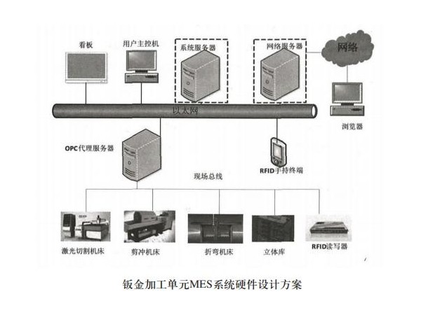望牛墩鈑金加工廠的mes系統(tǒng)硬件結構 望牛墩鈑金加工廠的mes系統(tǒng)硬件結構